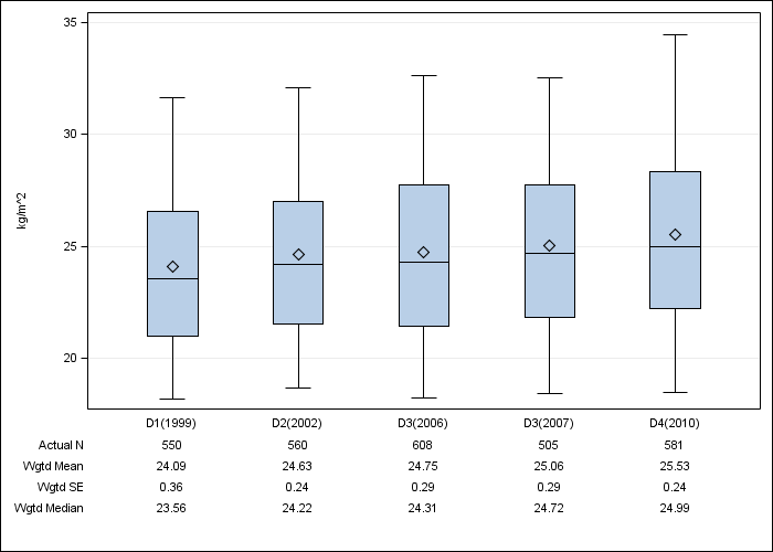 DOPPS Spain: Body-mass index, by cross-section