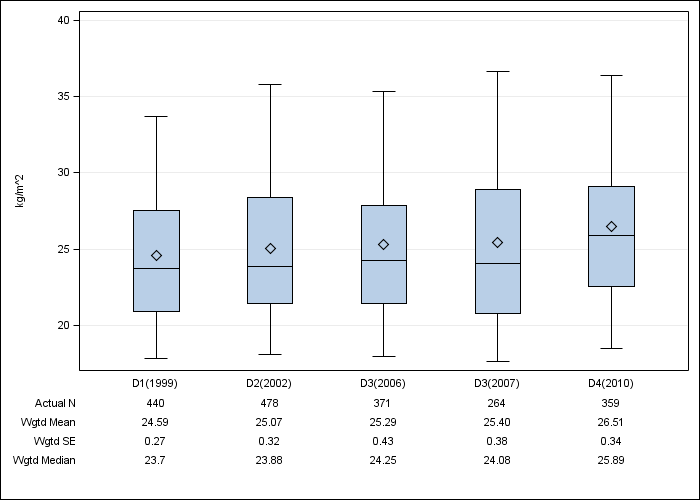 DOPPS UK: Body-mass index, by cross-section