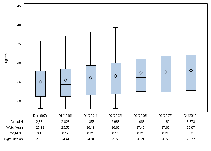 DOPPS US: Body-mass index, by cross-section