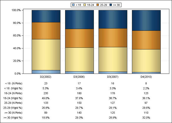 DOPPS AusNZ: Body-mass index (categories), by cross-section