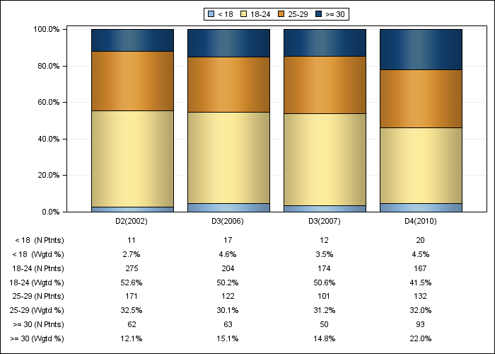 DOPPS Belgium: Body-mass index (categories), by cross-section