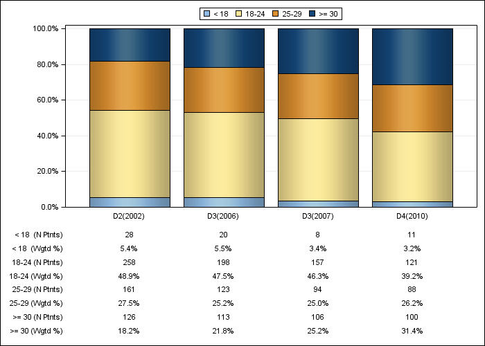 DOPPS Canada: Body-mass index (categories), by cross-section