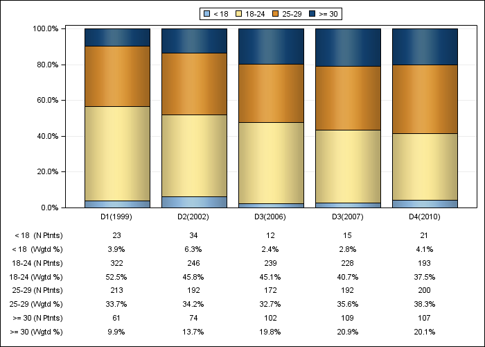 DOPPS Germany: Body-mass index (categories), by cross-section