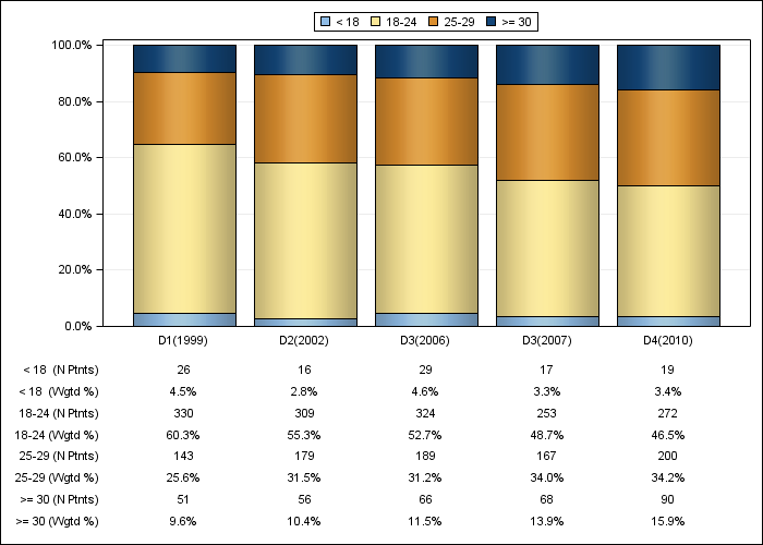 DOPPS Spain: Body-mass index (categories), by cross-section