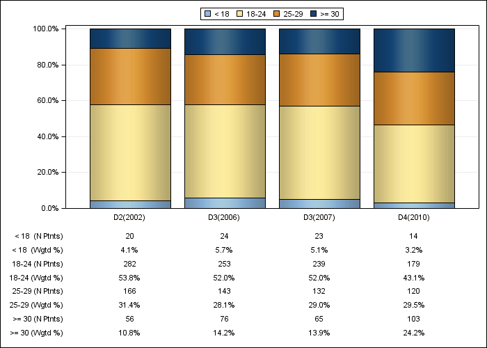 DOPPS Sweden: Body-mass index (categories), by cross-section