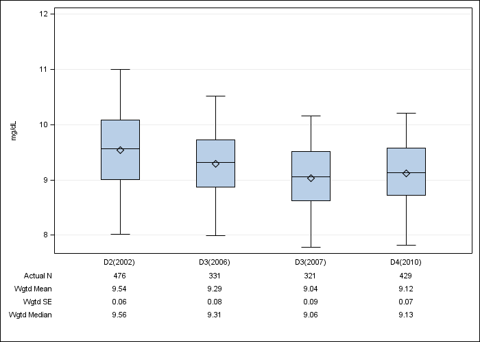 DOPPS Belgium: Albumin-corrected serum calcium, by cross-section