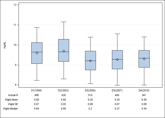 DOPPS France: Albumin-corrected serum calcium, by cross-section