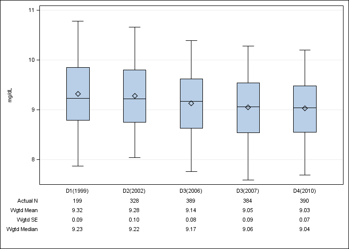 DOPPS Germany: Albumin-corrected serum calcium, by cross-section