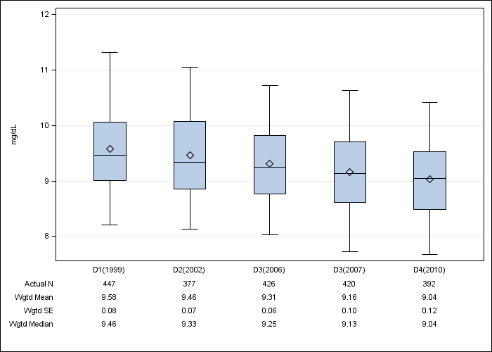 DOPPS Italy: Albumin-corrected serum calcium, by cross-section