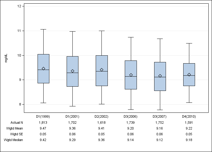 DOPPS Japan: Albumin-corrected serum calcium, by cross-section