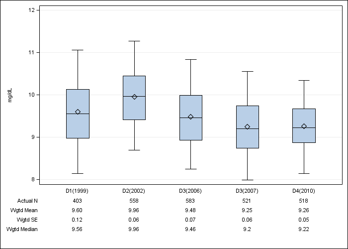 DOPPS Spain: Albumin-corrected serum calcium, by cross-section