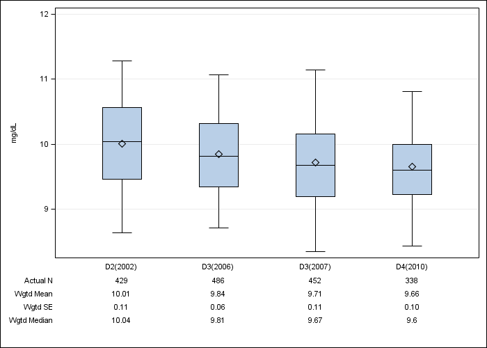 DOPPS Sweden: Albumin-corrected serum calcium, by cross-section