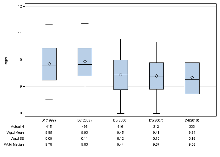 DOPPS UK: Albumin-corrected serum calcium, by cross-section