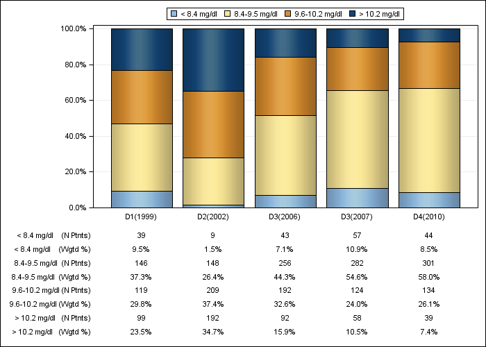 DOPPS Spain: Albumin-corrected serum calcium (categories), by cross-section