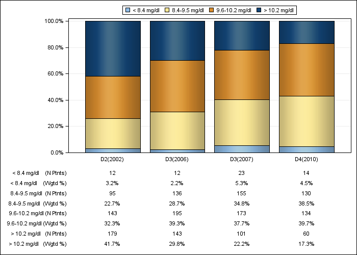 DOPPS Sweden: Albumin-corrected serum calcium (categories), by cross-section