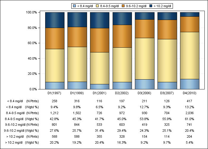 DOPPS US: Albumin-corrected serum calcium (categories), by cross-section