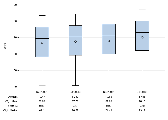 DOPPS Belgium: Age, by cross-section