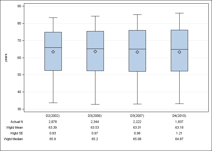 DOPPS Canada: Age, by cross-section