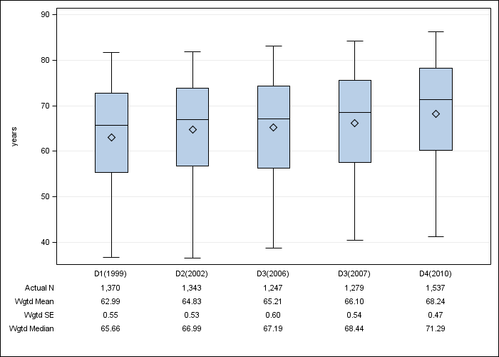 DOPPS Italy: Age, by cross-section