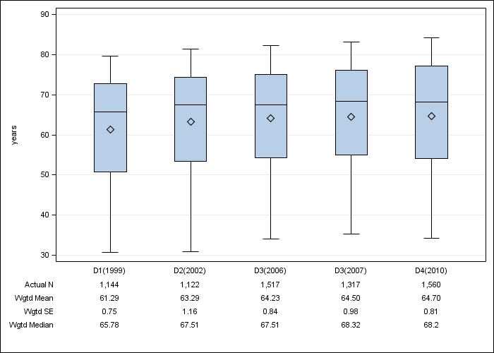 DOPPS Spain: Age, by cross-section