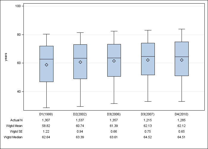 DOPPS UK: Age, by cross-section