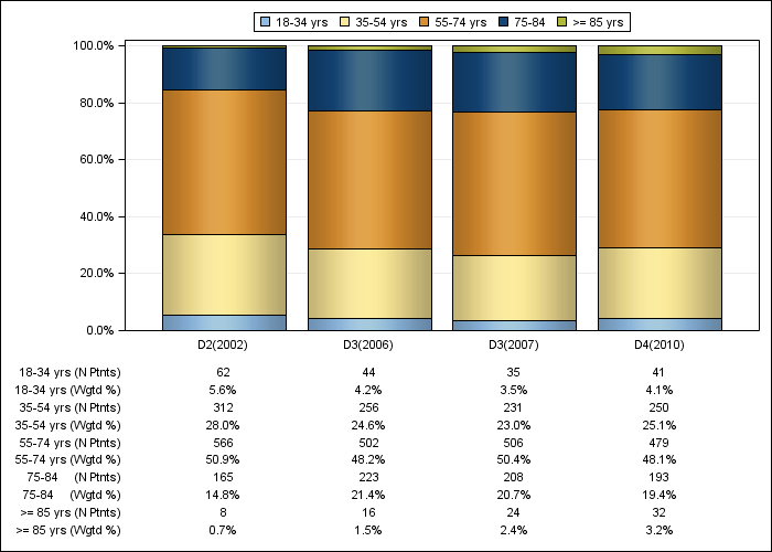 DOPPS AusNZ: Age (categories), by cross-section