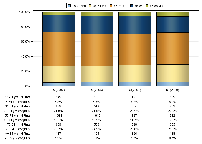 DOPPS Canada: Age (categories), by cross-section