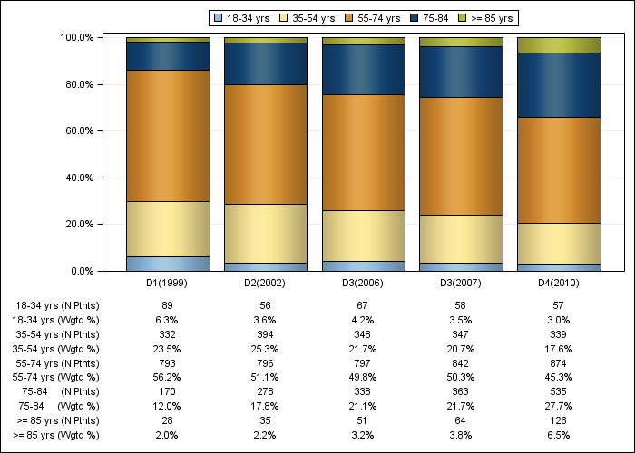 DOPPS Germany: Age (categories), by cross-section