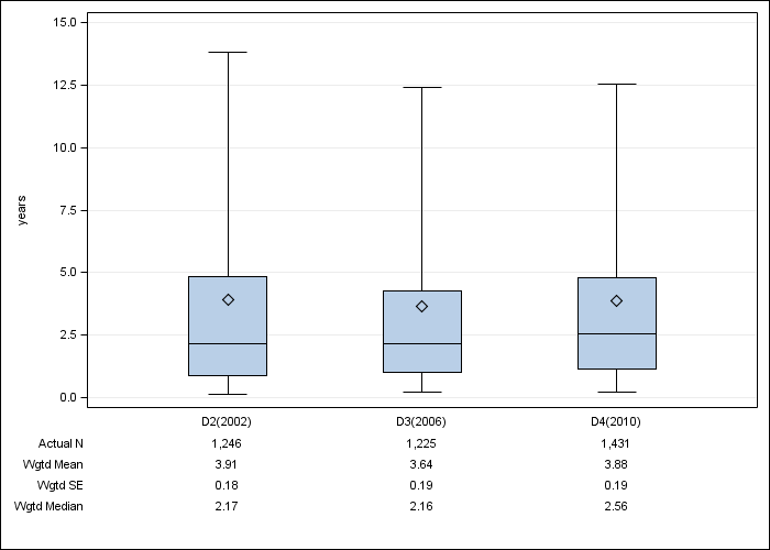 DOPPS Belgium: Time on dialysis, by cross-section