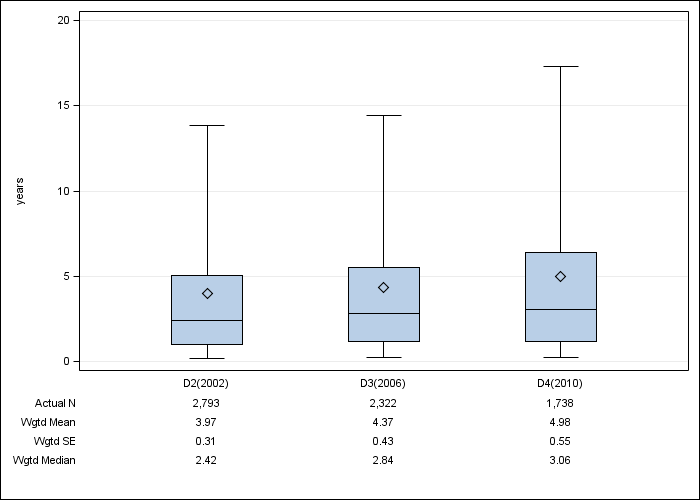 DOPPS Canada: Time on dialysis, by cross-section