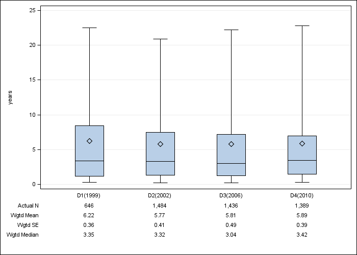 DOPPS France: Time on dialysis, by cross-section