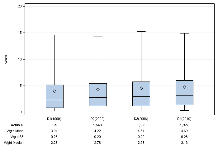 DOPPS Germany: Time on dialysis, by cross-section