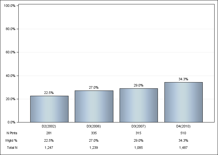 DOPPS Belgium: Diabetes as Cause of ESRD, by cross-section