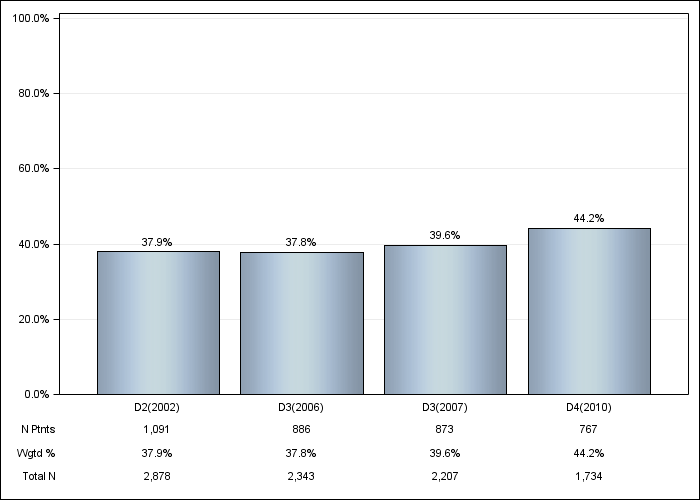 DOPPS Canada: Diabetes as Cause of ESRD, by cross-section