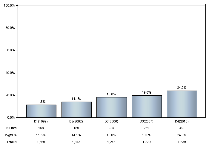 DOPPS Italy: Diabetes as Cause of ESRD, by cross-section