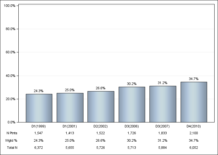 DOPPS Japan: Diabetes as Cause of ESRD, by cross-section