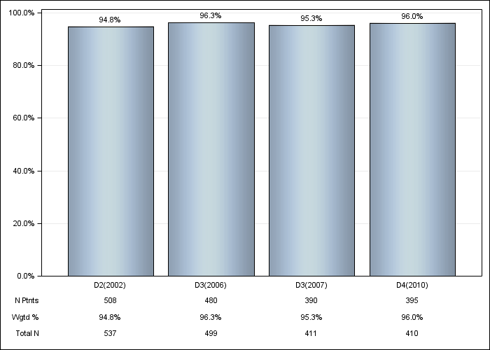 DOPPS Belgium: Erythropoiesis Stimulating Agent (ESA) use, by cross-section