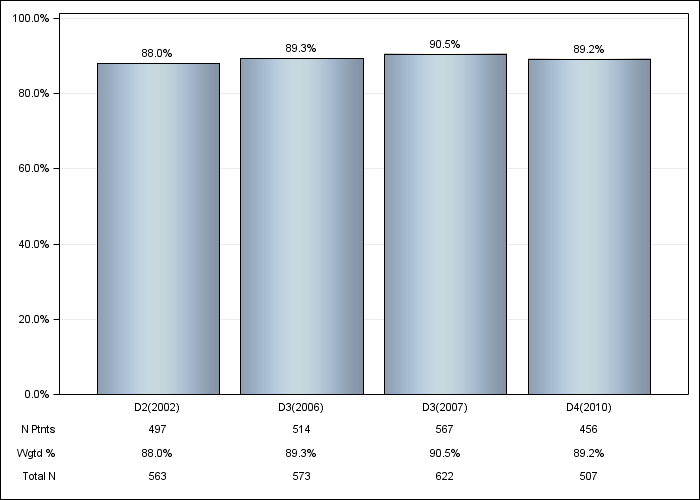 DOPPS Germany: Erythropoiesis Stimulating Agent (ESA) use, by cross-section