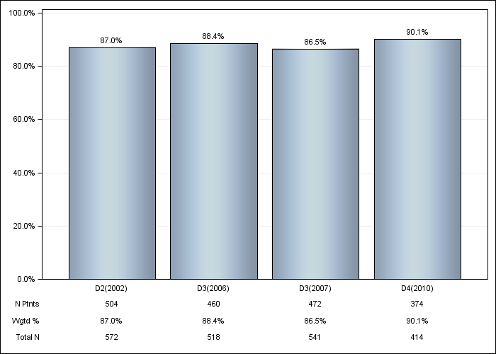 DOPPS Italy: Erythropoiesis Stimulating Agent (ESA) use, by cross-section