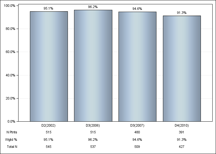 DOPPS Sweden: Erythropoiesis Stimulating Agent (ESA) use, by cross-section