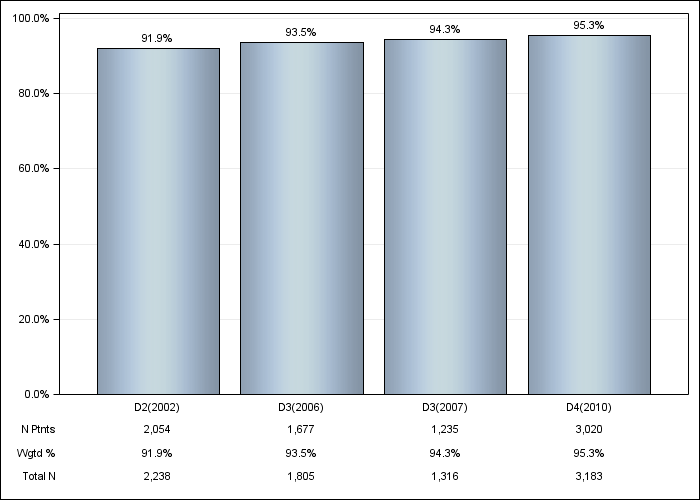 DOPPS US: Erythropoiesis Stimulating Agent (ESA) use, by cross-section