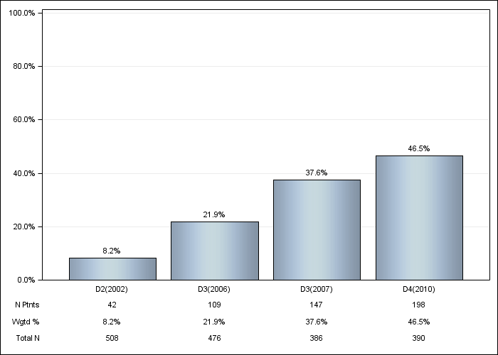 DOPPS Belgium: Darbepoetin use, by cross-section