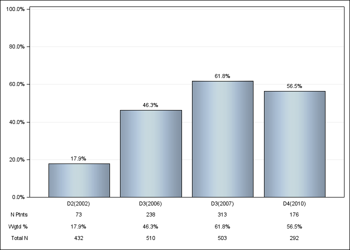 DOPPS France: Darbepoetin use, by cross-section