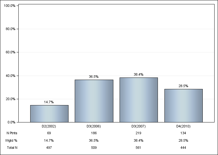 DOPPS Germany: Darbepoetin use, by cross-section