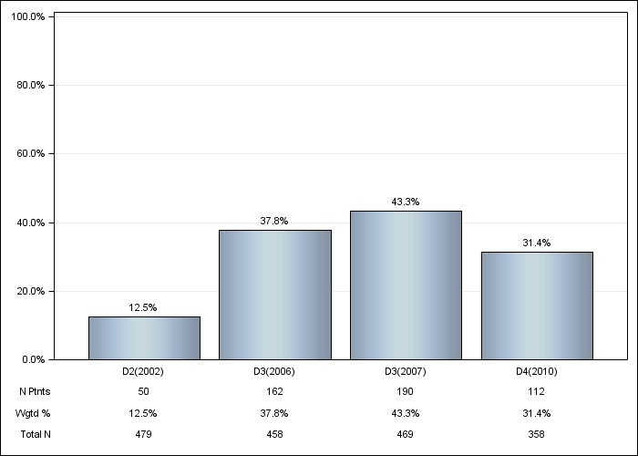 DOPPS Italy: Darbepoetin use, by cross-section