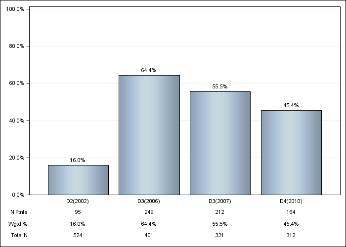 DOPPS UK: Darbepoetin use, by cross-section