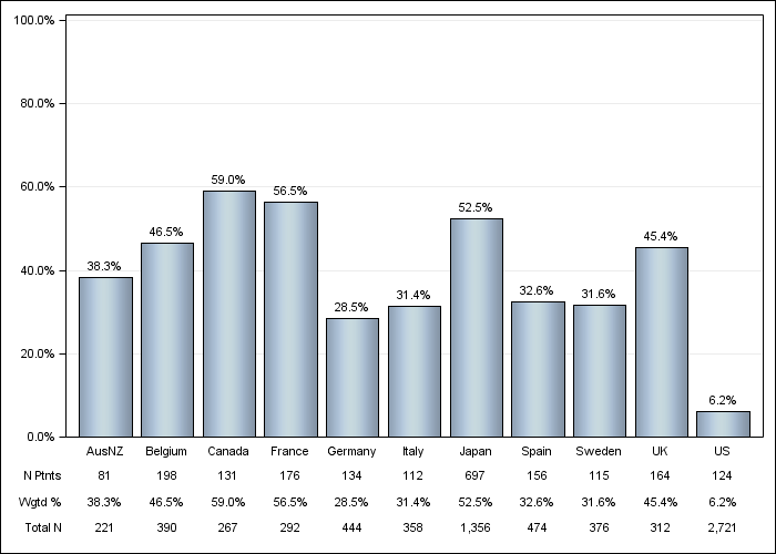 DOPPS 4 (2010) Darbepoetin use, by country