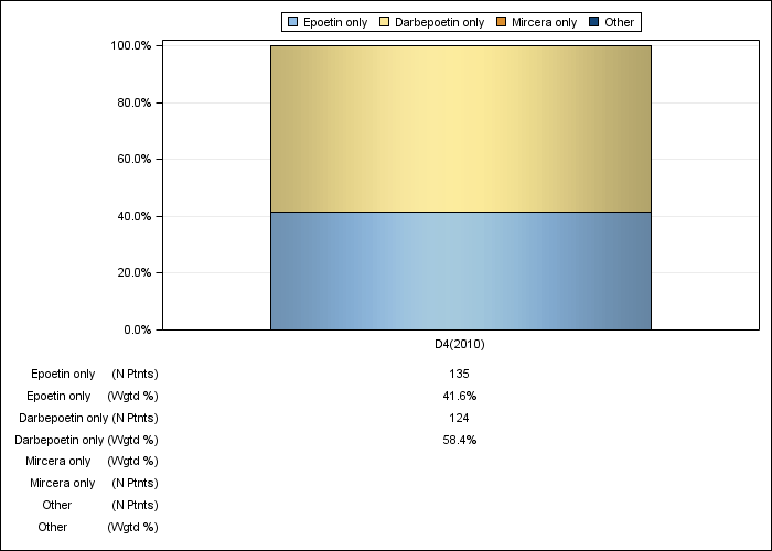 DOPPS Canada: ESA product use, by cross-section