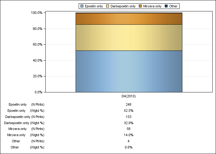 DOPPS Spain: ESA product use, by cross-section