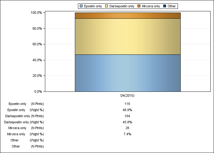 DOPPS UK: ESA product use, by cross-section